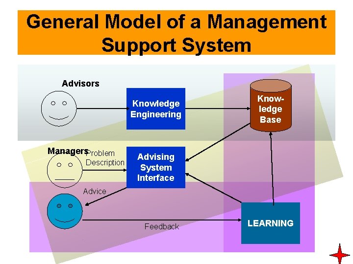 General Model of a Management Support System Advisors Knowledge Engineering Managers. Problem Description Knowledge General Model of a Management Support System Advisors Knowledge Engineering Managers. Problem Description Knowledge
