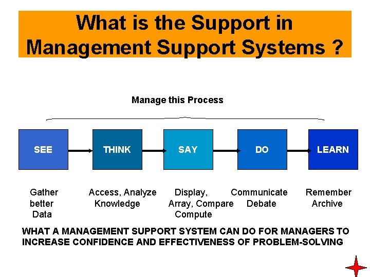 What is the Support in Management Support Systems ? Manage this Process SEE Gather What is the Support in Management Support Systems ? Manage this Process SEE Gather