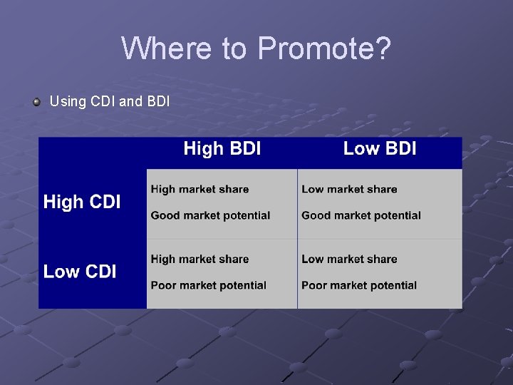 Where to Promote? Using CDI and BDI Where to Promote? Using CDI and BDI