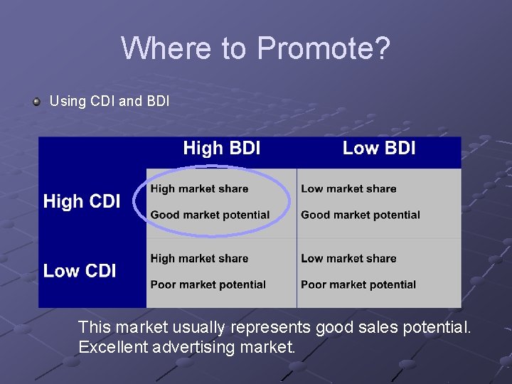 Where to Promote? Using CDI and BDI This market usually represents good sales potential. Where to Promote? Using CDI and BDI This market usually represents good sales potential.