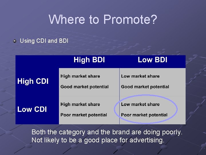 Where to Promote? Using CDI and BDI Both the category and the brand are Where to Promote? Using CDI and BDI Both the category and the brand are