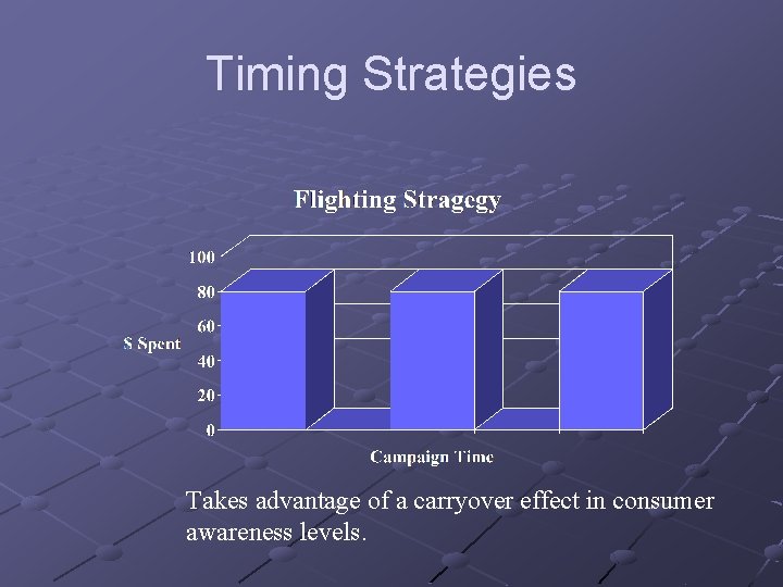 Timing Strategies Takes advantage of a carryover effect in consumer awareness levels. Timing Strategies Takes advantage of a carryover effect in consumer awareness levels.