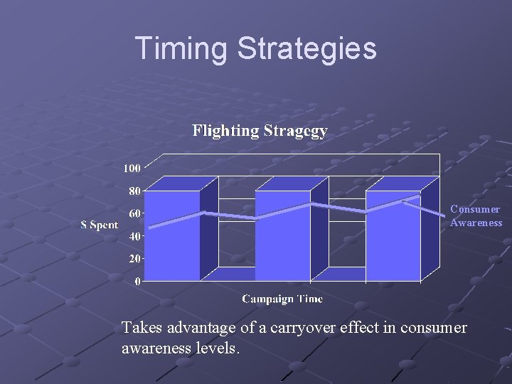 Timing Strategies Consumer Awareness Takes advantage of a carryover effect in consumer awareness levels. Timing Strategies Consumer Awareness Takes advantage of a carryover effect in consumer awareness levels.