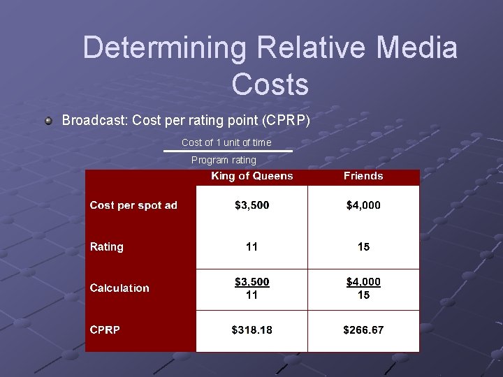 Determining Relative Media Costs Broadcast: Cost per rating point (CPRP) Cost of 1 unit Determining Relative Media Costs Broadcast: Cost per rating point (CPRP) Cost of 1 unit