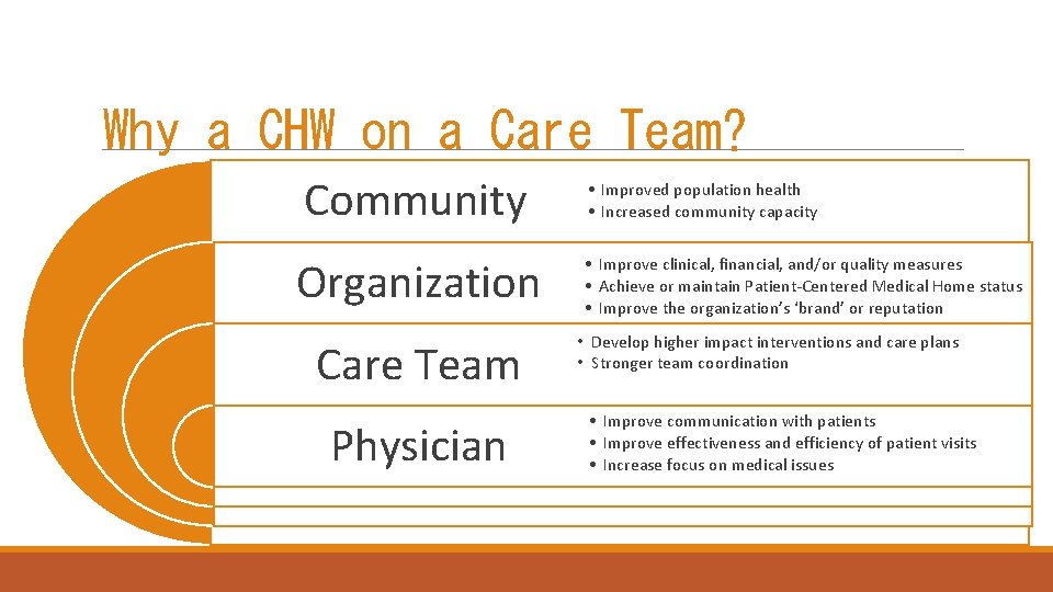 Why a CHW on a Care Team? Community Organization Care Team Physician • Improved