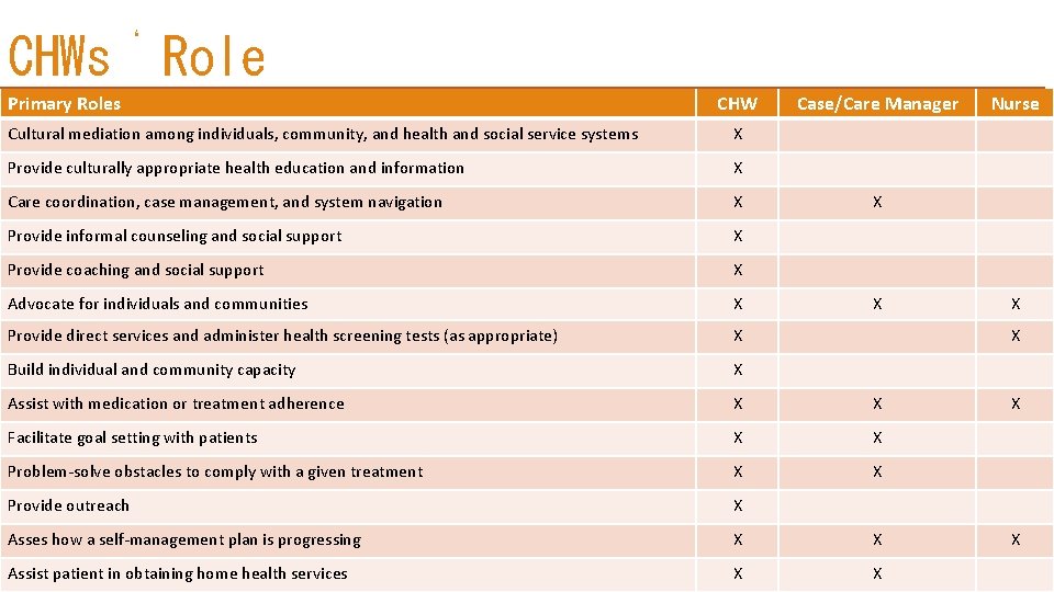 ‘ CHWs Role Primary Roles CHW Case/Care Manager Cultural mediation among individuals, community, and