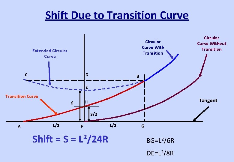 Shift Due to Transition Curve Circular Curve With Transition Extended Circular Curve C D