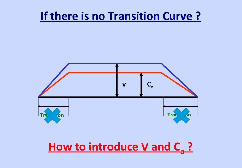 If there is no Transition Curve ? v Transition Ca Transition How to introduce