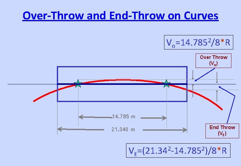 Over-Throw and End-Throw on Curves Vo=14. 7852/8*R Over Throw (Vo) 14. 785 m 21.