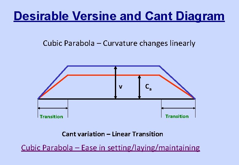 Desirable Versine and Cant Diagram Cubic Parabola – Curvature changes linearly v Ca Transition