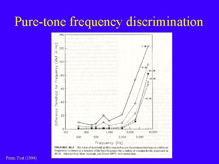 Pure-tone frequency discrimination From Yost (1994) 