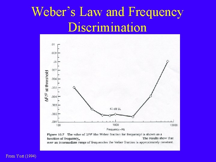 Weber’s Law and Frequency Discrimination From Yost (1994) 