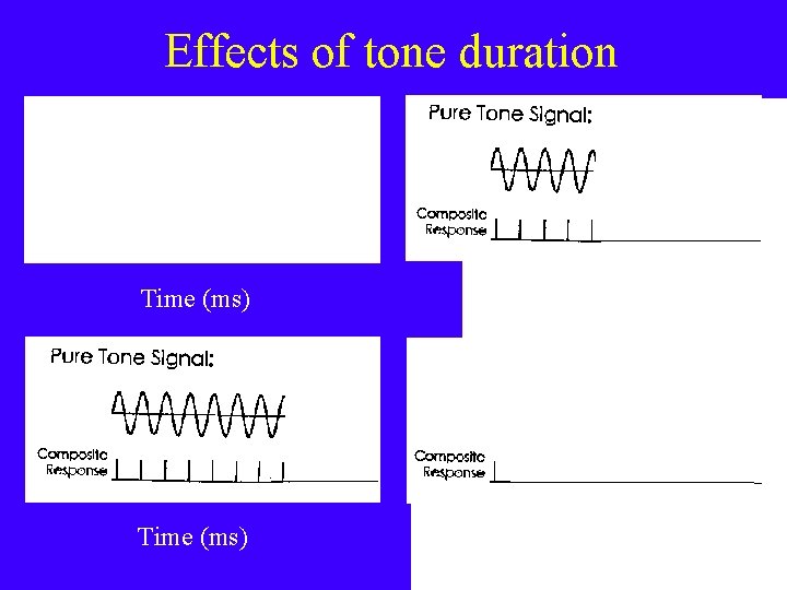 Effects of tone duration Time (ms) 