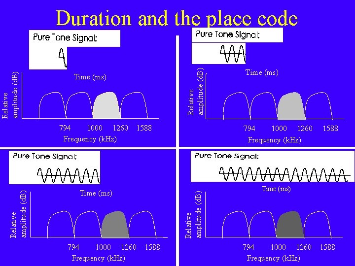 794 1000 1260 Frequency (k. Hz) Relative amplitude (d. B) Time (ms) 1588 Time