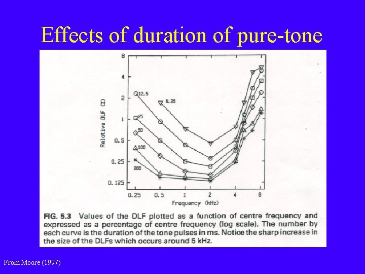 Effects of duration of pure-tone frequency discrimination From Moore (1997) 