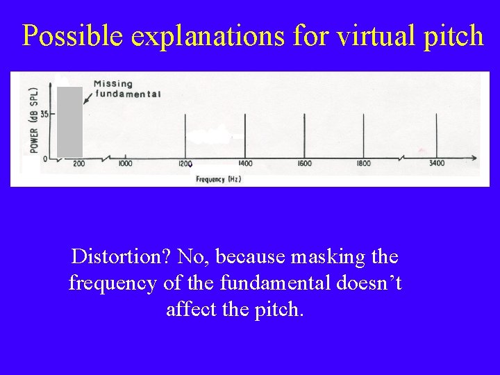 Possible explanations for virtual pitch Distortion? No, because masking the frequency of the fundamental