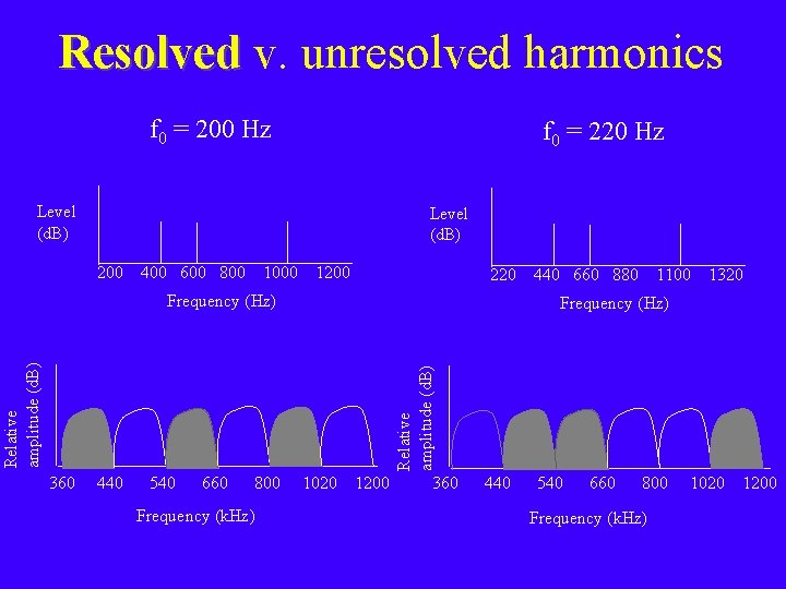 Resolved v. unresolved harmonics f 0 = 200 Hz f 0 = 220 Hz