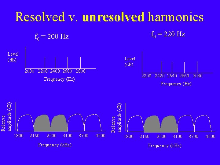 Resolved v. unresolved harmonics f 0 = 220 Hz f 0 = 200 Hz
