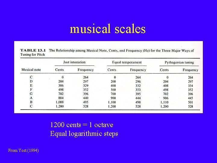 musical scales 1200 cents = 1 octave Equal logarithmic steps From Yost (1994) 