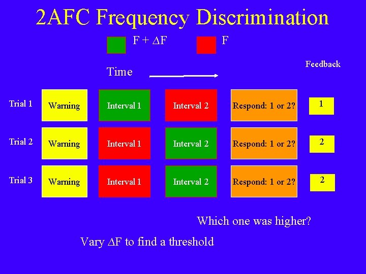 2 AFC Frequency Discrimination F + ∆F F Feedback Time Trial 1 Warning Interval