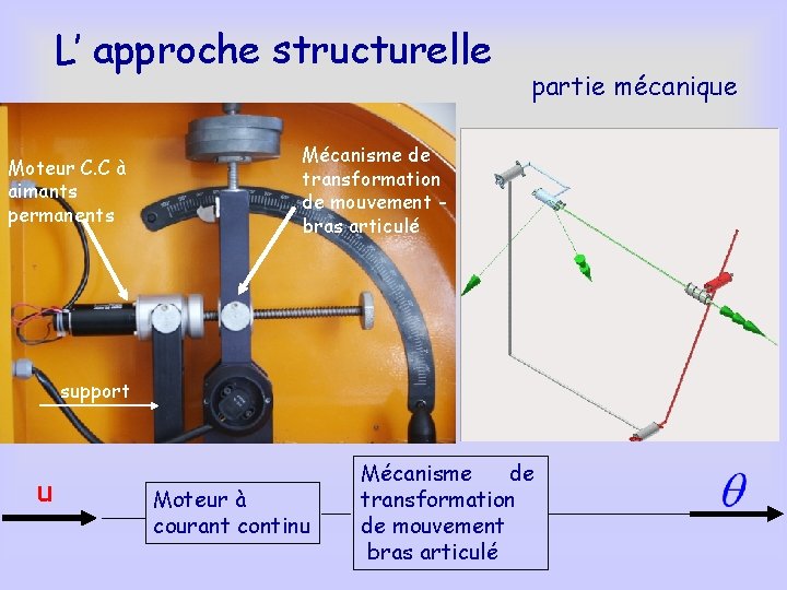 L’ approche structurelle Moteur C. C à aimants permanents partie mécanique Mécanisme de transformation