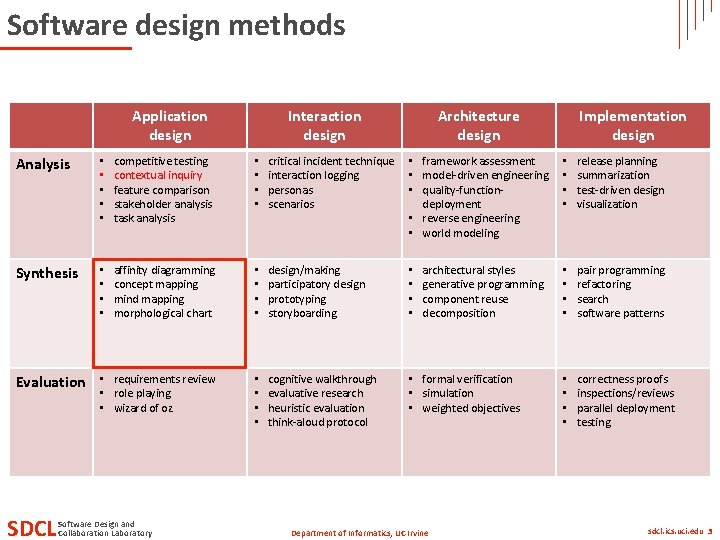 Software design methods Application design Interaction design Architecture design Analysis • • • competitive