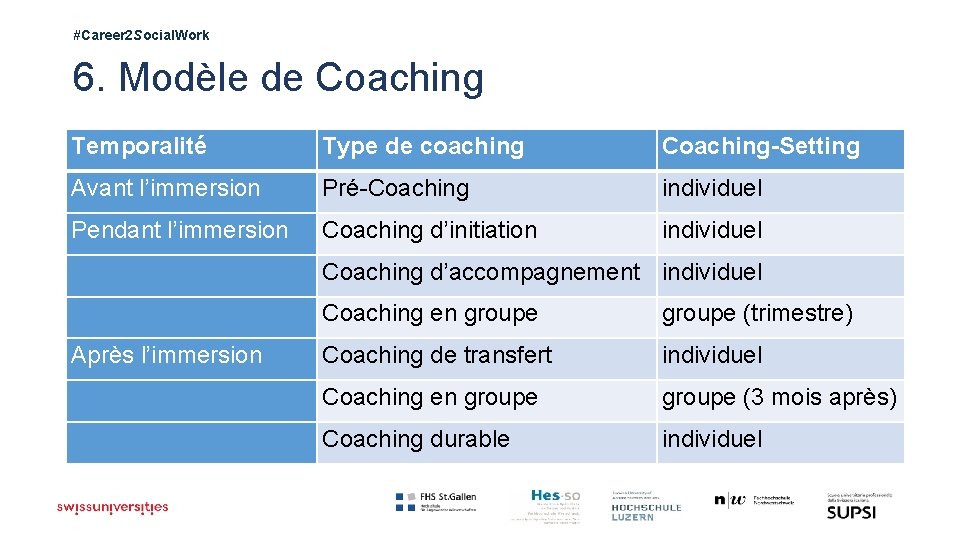 #Career 2 Social. Work 6. Modèle de Coaching Temporalité Type de coaching Coaching-Setting Avant