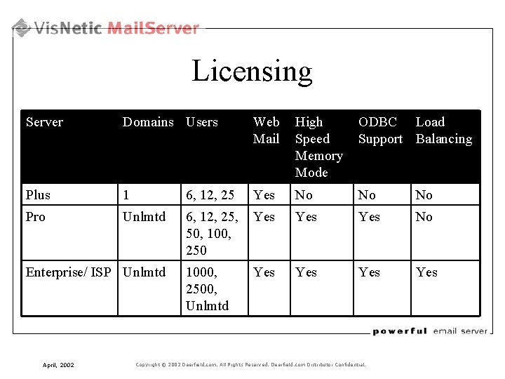 Licensing Server Domains Users Web Mail High Speed Memory Mode ODBC Load Support Balancing