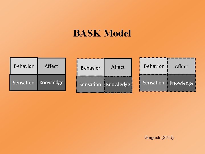 BASK Model Behavior Affect Sensation Knowledge Gingrich (2013) 