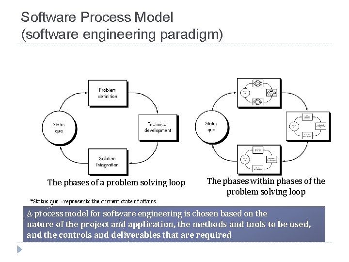 Software Process Model (software engineering paradigm) The phases of a problem solving loop The