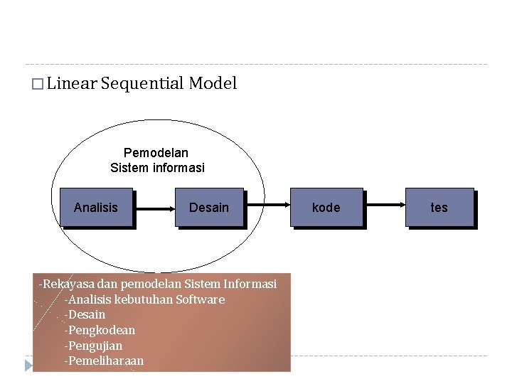 � Linear Sequential Model Pemodelan Sistem informasi Analisis Desain -Rekayasa dan pemodelan Sistem Informasi