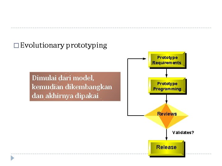 � Evolutionary prototyping Prototype Requirements Dimulai dari model, kemudian dikembangkan dan akhirnya dipakai Prototype