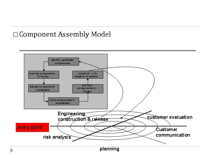 � Component Assembly Model identify candidate components look up components in library construct n-