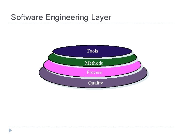 Software Engineering Layer Tools Methods Process Quality 