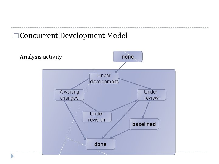 � Concurrent Development Model Analysis activity none Under development A waiting changes Under review