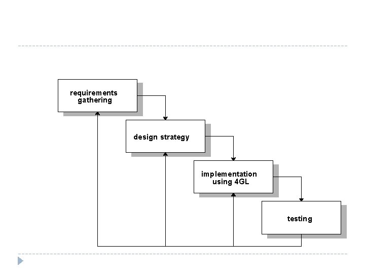 requirements gathering design strategy implementation using 4 GL testing 