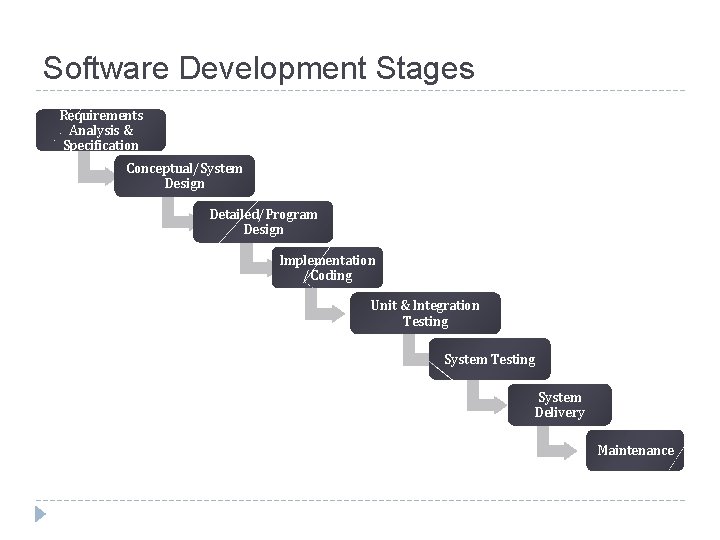 Software Development Stages Requirements Analysis & Specification Conceptual/System Design Detailed/Program Design Implementation /Coding Unit
