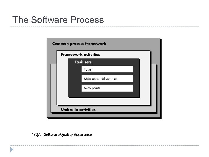 The Software Process *SQA= Software Quality Assurance 