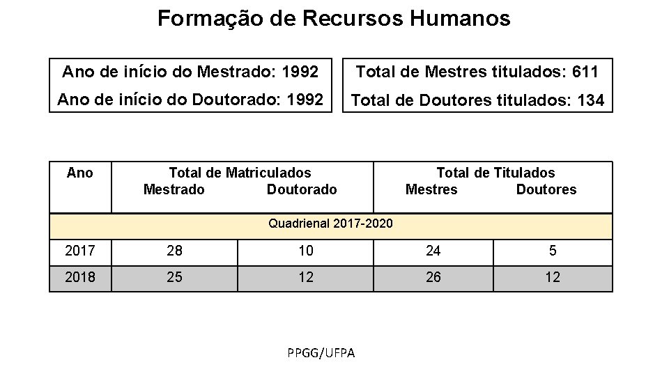 Formação de Recursos Humanos Ano de início do Mestrado: 1992 Total de Mestres titulados: