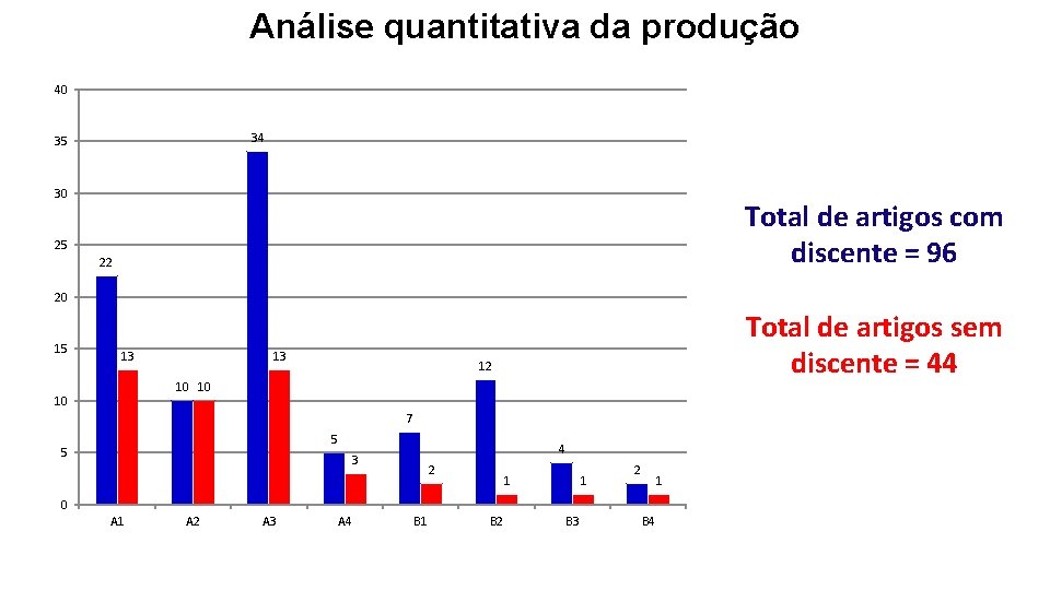 Análise quantitativa da produção 40 34 35 30 Total de artigos com discente =
