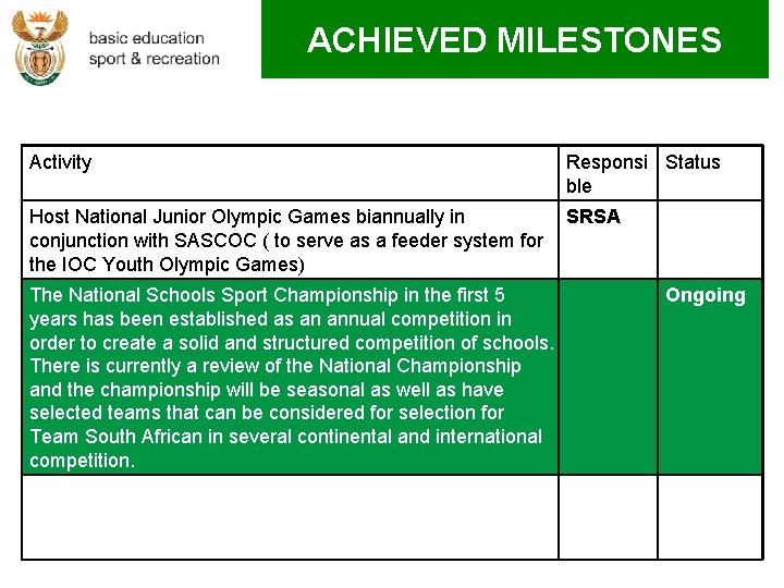 ACHIEVED MILESTONES Activity Responsi Status ble Host National Junior Olympic Games biannually in conjunction