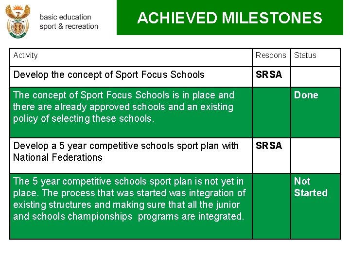 ACHIEVED MILESTONES Activity Respons Develop the concept of Sport Focus Schools SRSA The concept