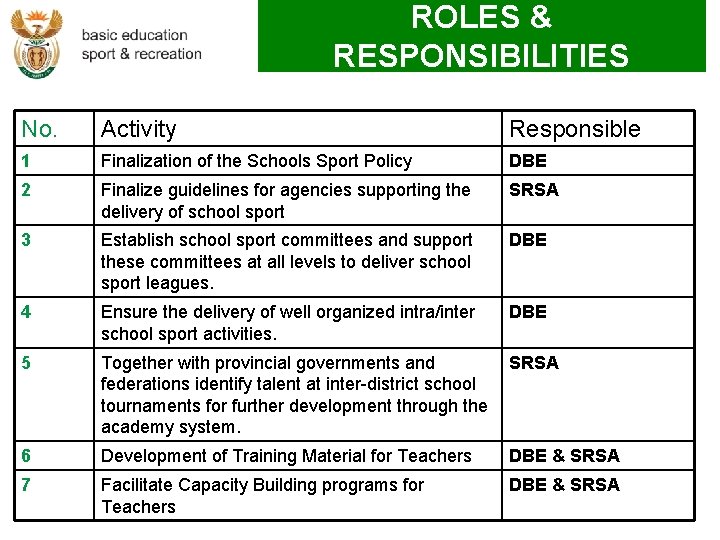 ROLES & RESPONSIBILITIES No. Activity Responsible 1 Finalization of the Schools Sport Policy DBE