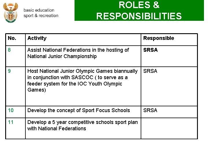 ROLES & RESPONSIBILITIES No. Activity Responsible 8 Assist National Federations in the hosting of