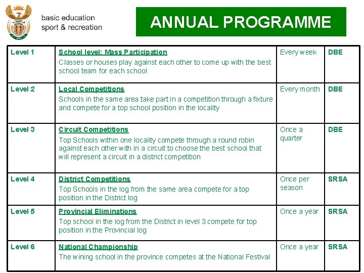 ANNUAL PROGRAMME Level 1 School level: Mass Participation Classes or houses play against each