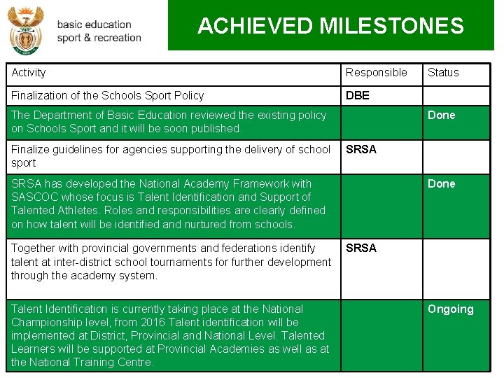 ACHIEVED MILESTONES Activity Responsible Finalization of the Schools Sport Policy DBE The Department of