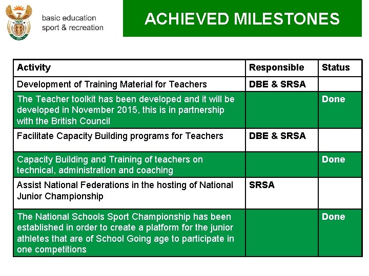 ACHIEVED MILESTONES Activity Responsible Development of Training Material for Teachers DBE & SRSA The