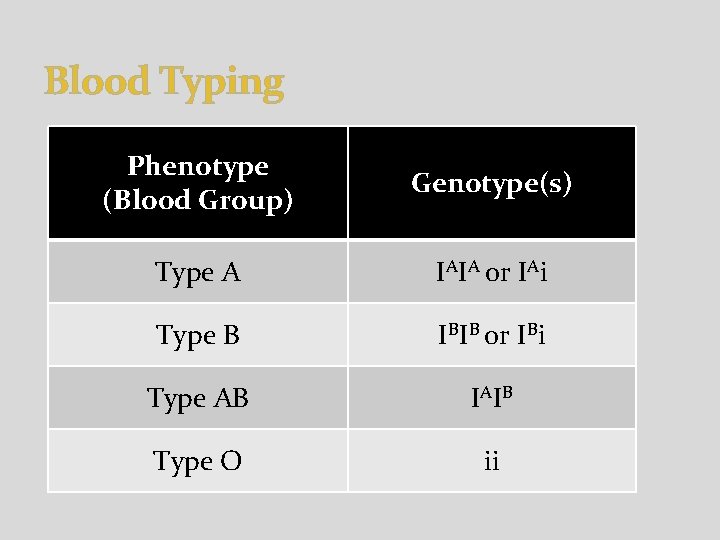 Blood Typing Phenotype (Blood Group) Genotype(s) Type A IAIA or IAi Type B IBIB