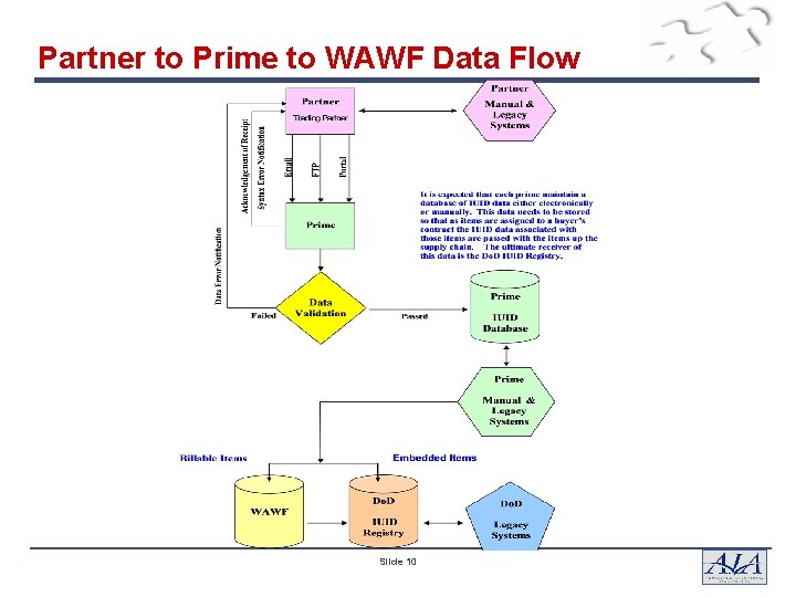 Partner to Prime to WAWF Data Flow Slide 10 Partner to Prime to WAWF Data Flow Slide 10