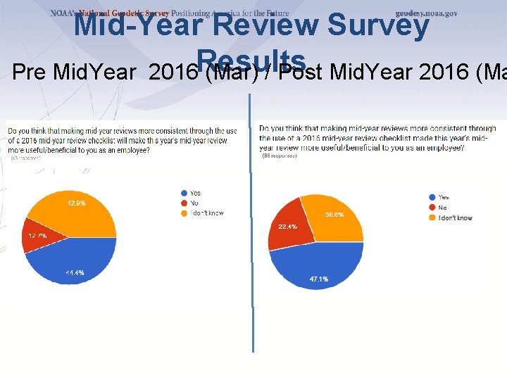 Mid-Year Review Survey Pre Mid. Year 2016 Results (Mar) / Post Mid. Year 2016